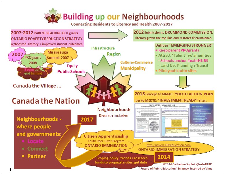 Building Up Our Neighbourhoods - Copyright Catherine Soplet nabrHubs